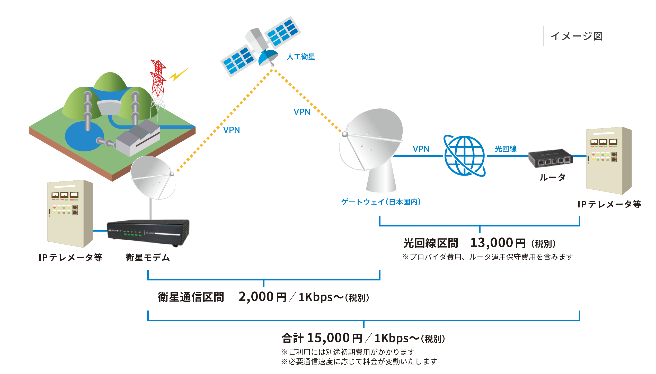 ミニマムプランの構成図と料金表。衛星通信区間2,000円/1Kbps〜、光回線区間13,000円、合計15,000円/1Kbps〜（いずれも税別）
