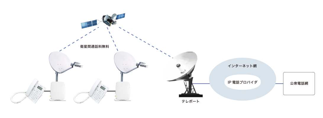 衛星IP通話のネットワークイメージ図