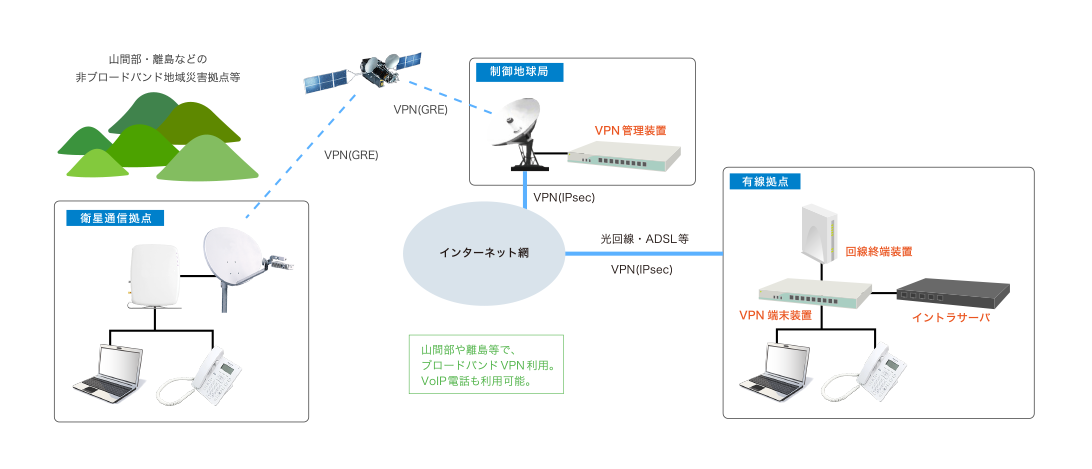 衛星VPN通信のネットワークイメージ図