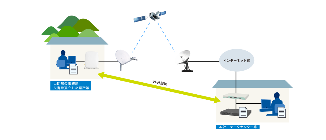 山間部の事務所とのデータ通信イメージ図