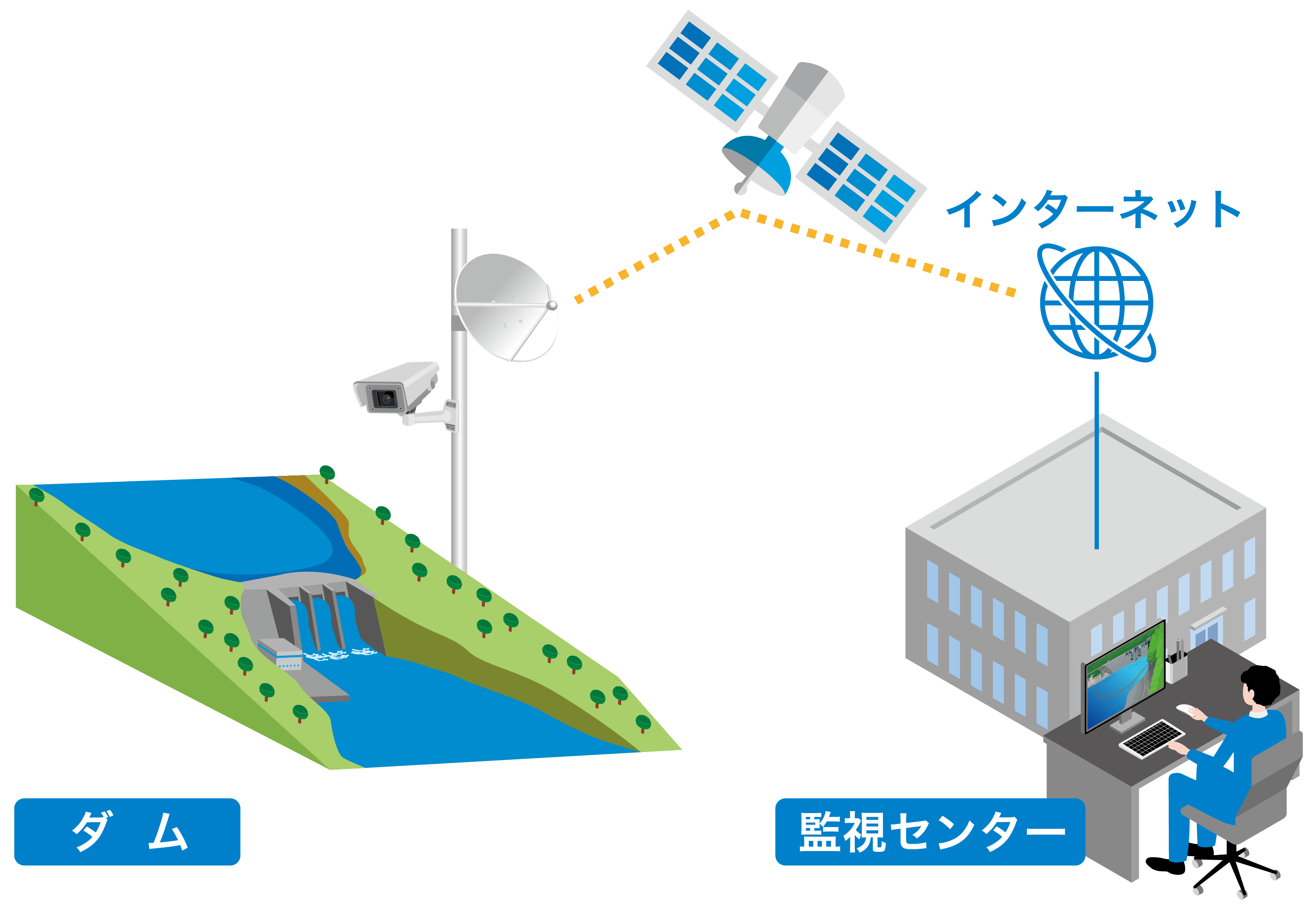 地上回線が届かないダムの監視カメラでの利用