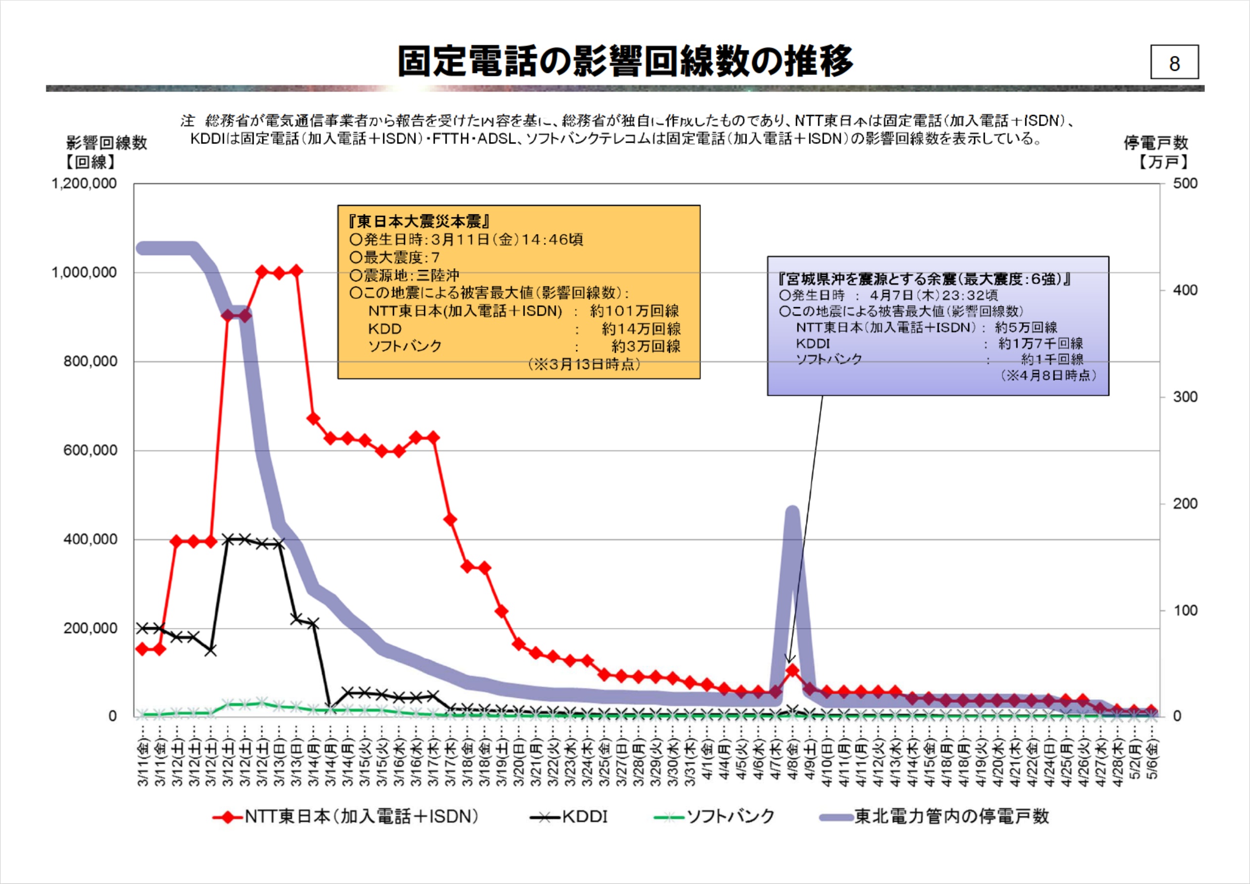 東日本大震災における通信被害と基地局停止状況