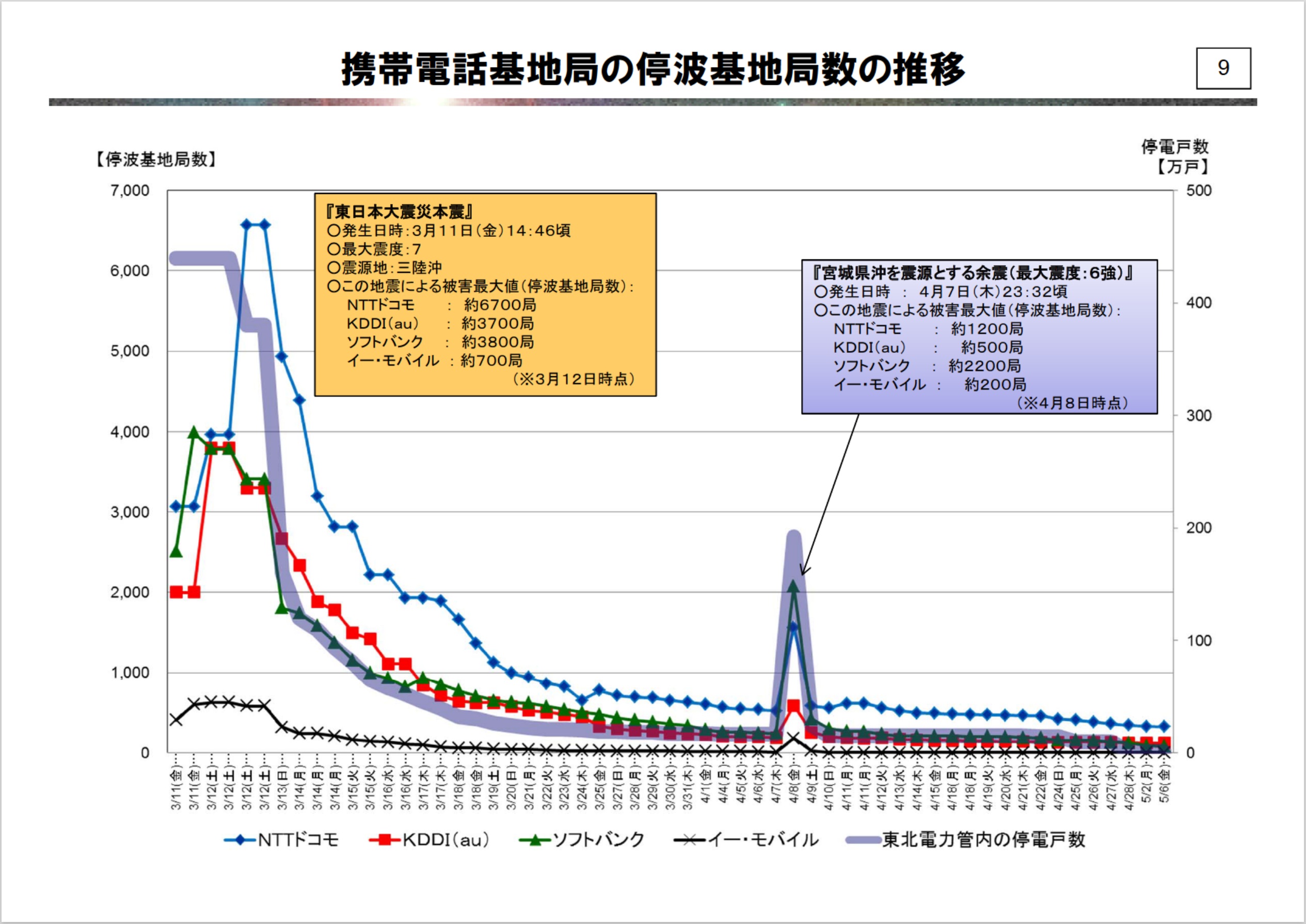 東日本大震災における通信被害と基地局停止状況